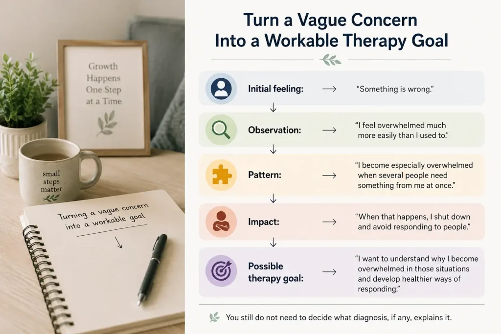 Infographic showing how a vague concern can become a workable therapy goal through identifying the initial feeling, observation, pattern, impact, and possible goal.